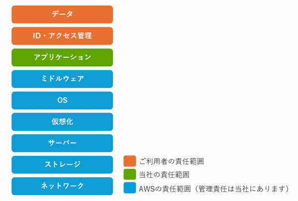 責任共有モデル